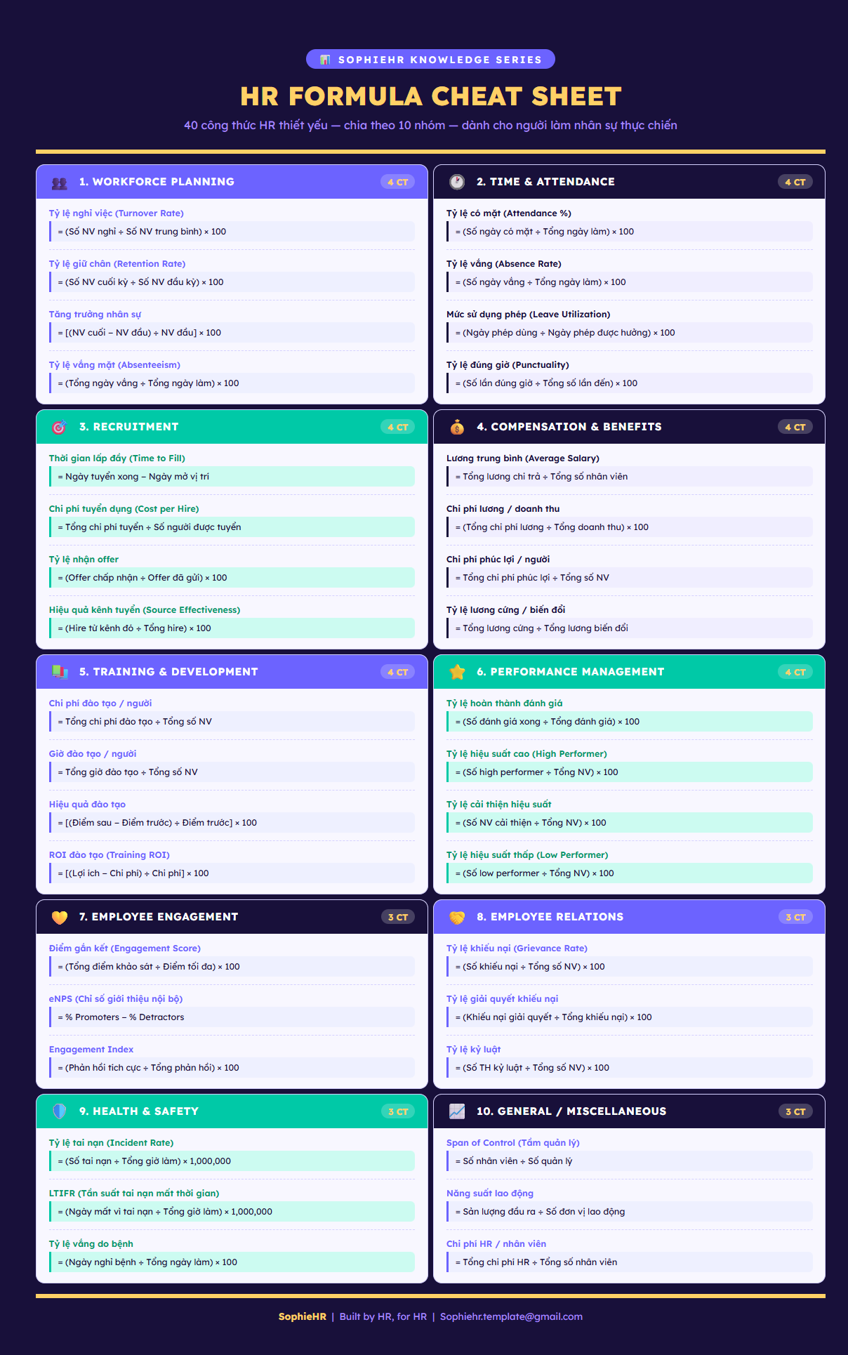 HR Formula Cheat Sheet — 40 công thức HR chia theo 10 nhóm